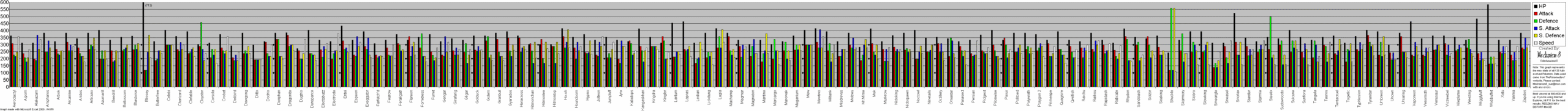 Mechanism8’s max stat graph of evolved Pokémon