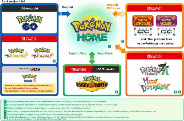 Pokémon HOME transfer chart